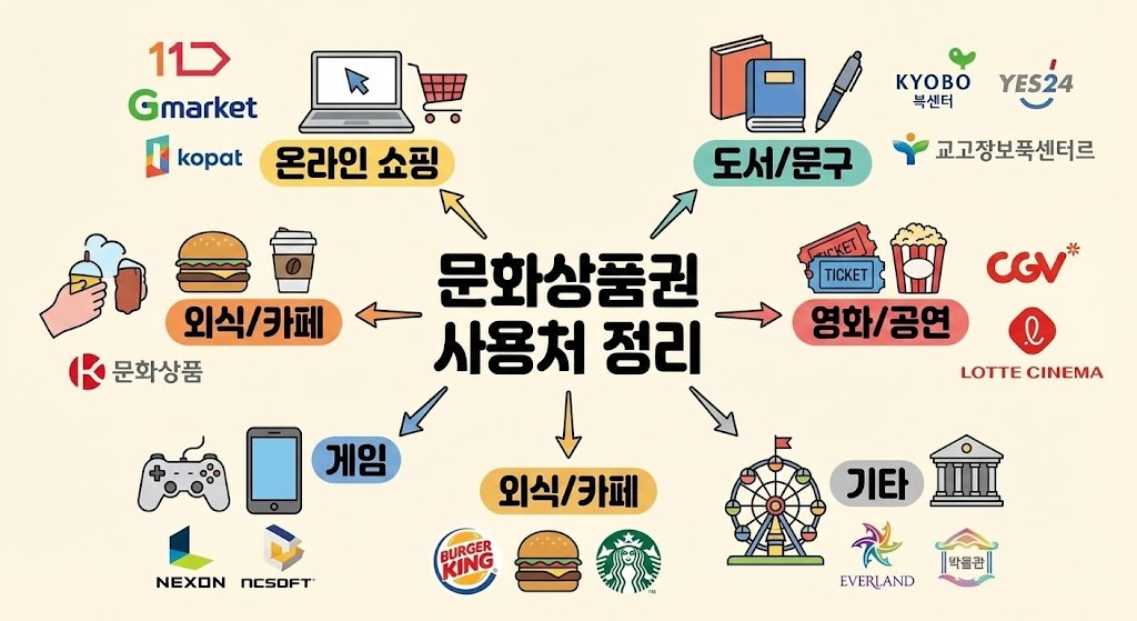 문화상품권 사용처 정리